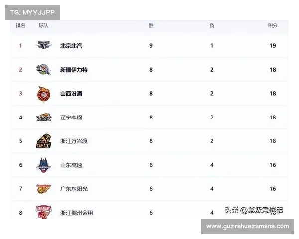 CBA最新积分榜:辽宁重返前四 广东跌至第八 山东逆袭山西升至第二 CBA最新积分榜:辽宁重返前四 广东跌至第八 山东逆袭山西升至第二